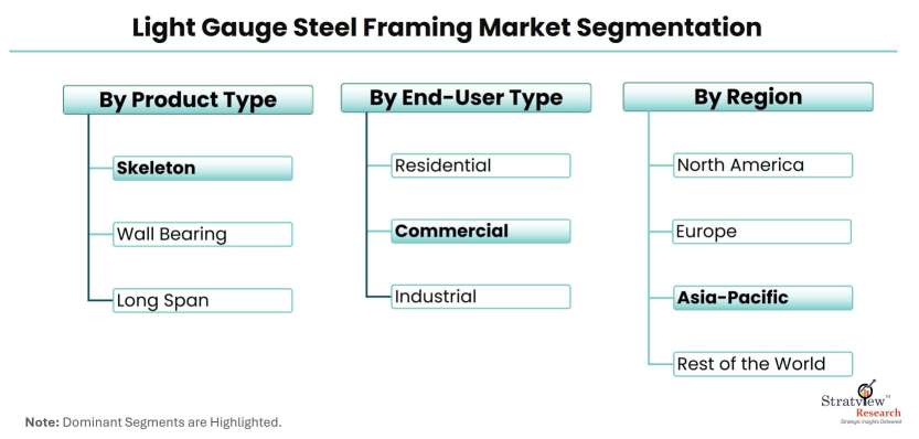 Light-Gauge-Steel-Framing-Market-Segmentation